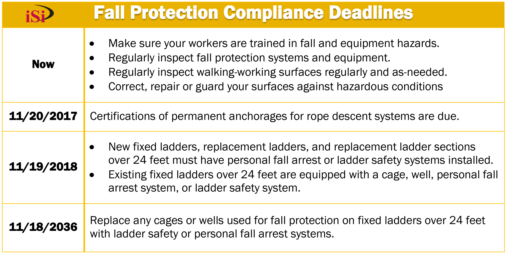 A table of fall protection compliance deadlines for the new general industry walking-working surfaces standard.