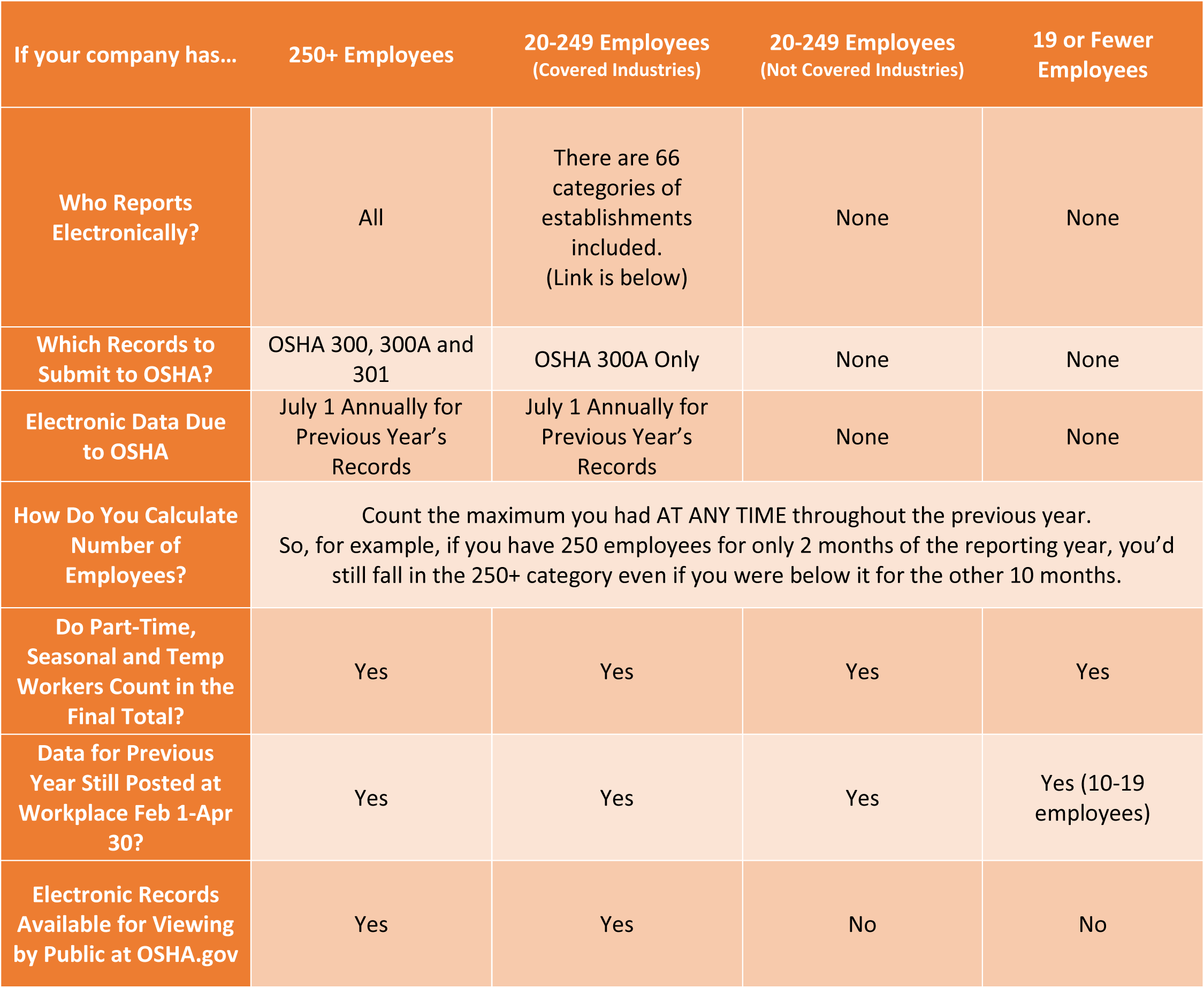 A table describing who is required to participate in OSHA electronic injury reporting.
