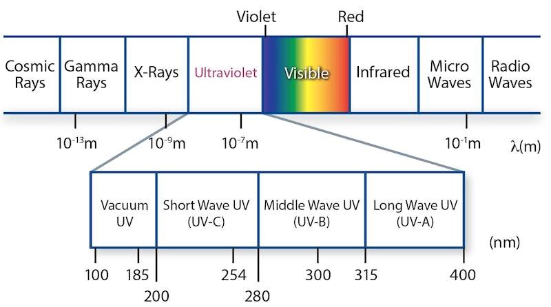 UV light spectrum