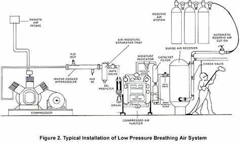 breathing air system