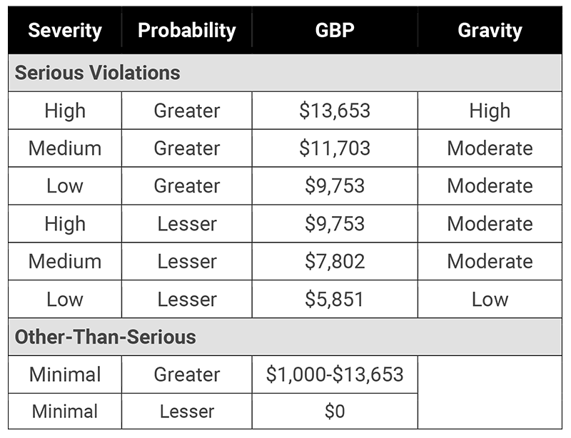 Gravity-based penalties for OSHA 2021