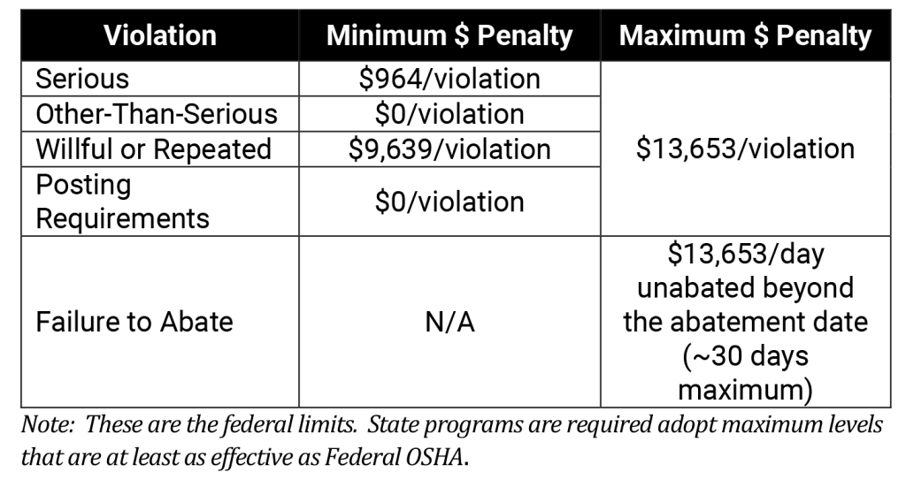 How OSHA Fines are Calculated, as OSHA Prices Rise in 2021