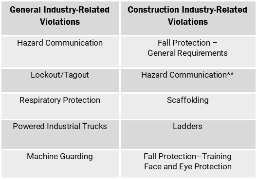 Top 10 Standard References OSHA standard references