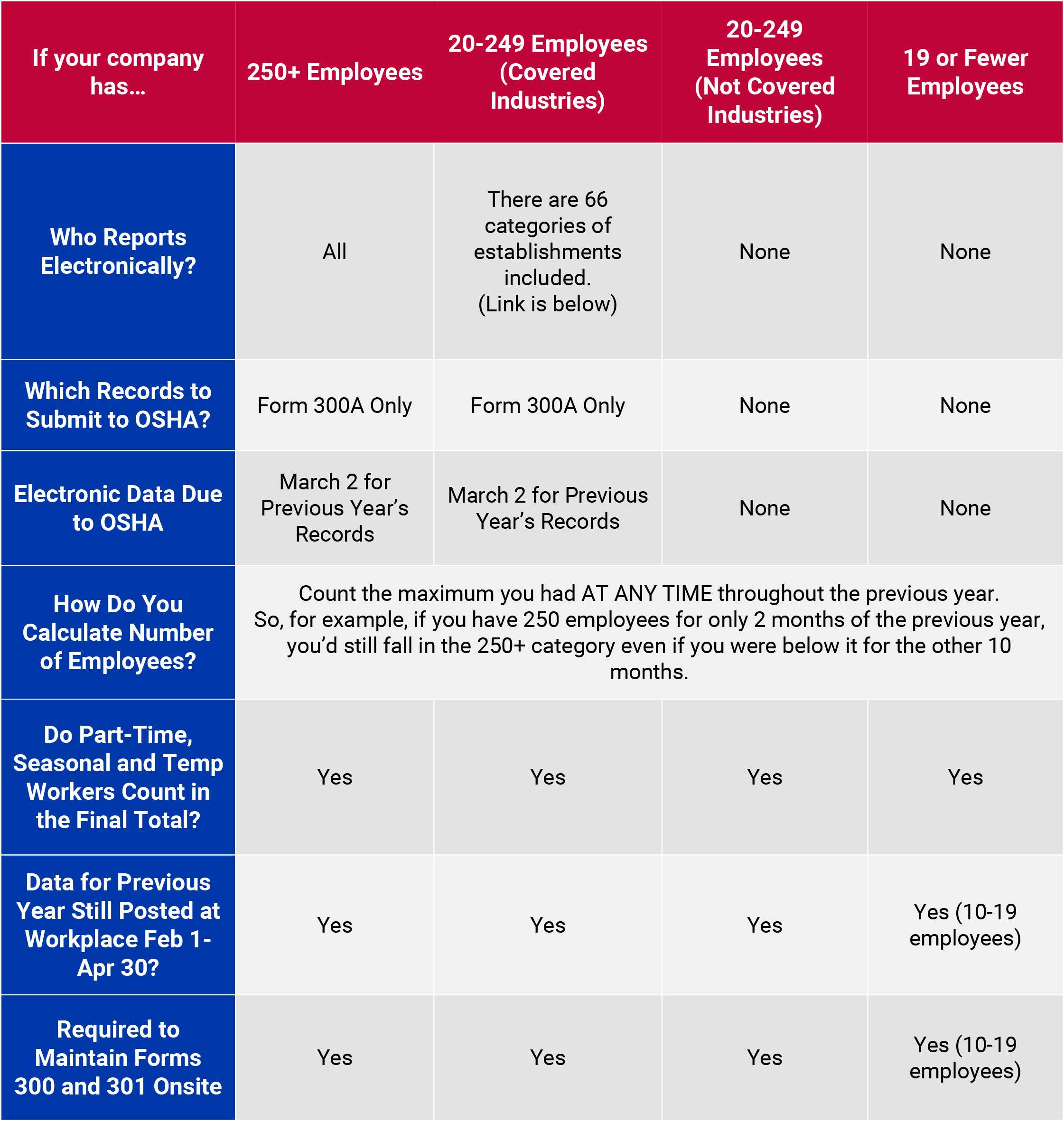 osha injury reporting recordkeeping compliance chart for 2023