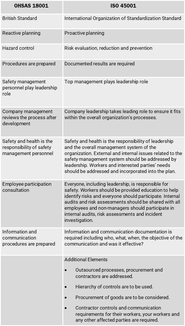 comparison table for ISO 45001 and OHSAS 18001